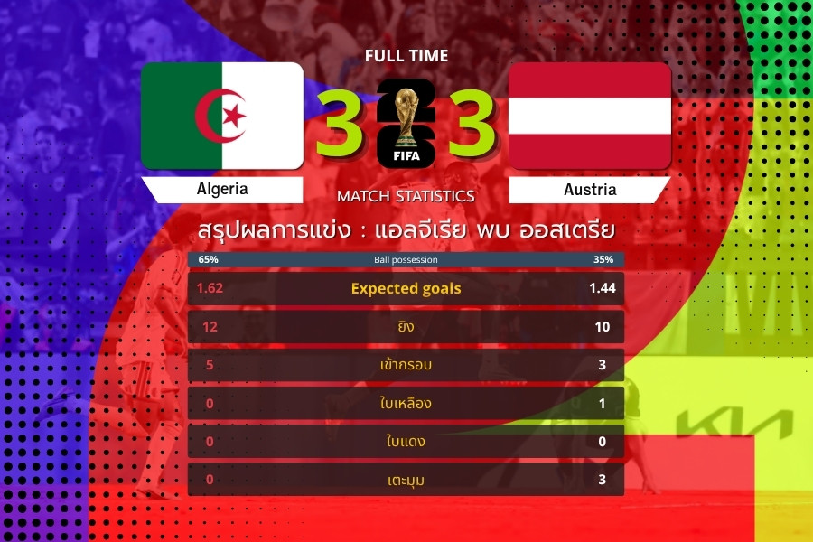 แอลจีเรีย พบ ออสเตรีย ดราม่าท้ายเกม เสมอเดือด 3-3 ฟุตบอลโลก 2026