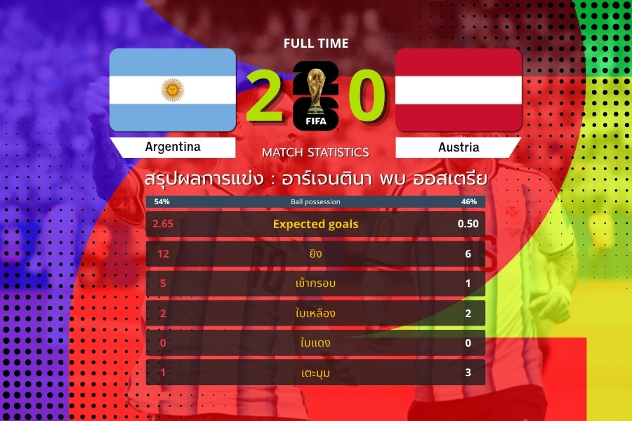 เมสซีเบิ้ลท้ายเกม! อาร์เจนตินาอัดออสเตรีย 2-0 เก็บชัยสองนัดติด ฟุตบอลโลก 2026
