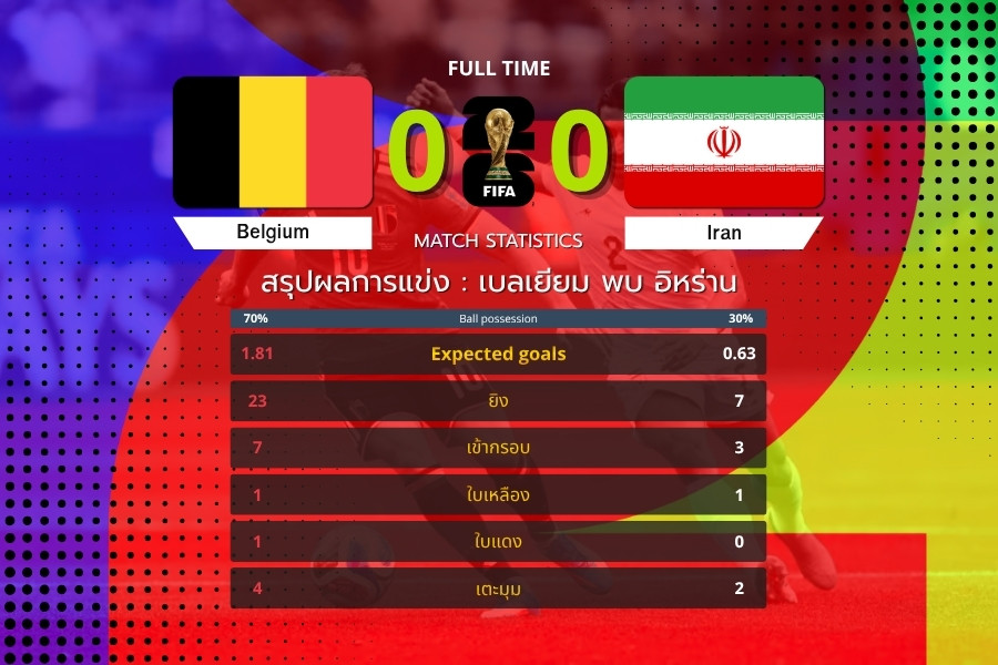 เบลเยียมบุกหนักแต่ไร้สกอร์ เจ๊าอิหร่าน 0-0 ฟุตบอลโลก 2026