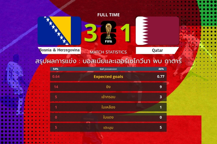 บอสเนียฯ เปิดเกมคมอัดกาตาร์ 3-1 เก็บชัยสำคัญ ฟุตบอลโลก 2026 รอบแบ่งกลุ่ม