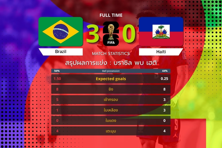 บราซิลถล่มเฮติ 3-0 คว้าชัยสำคัญใน ฟุตบอลโลก 2026 รอบแบ่งกลุ่ม