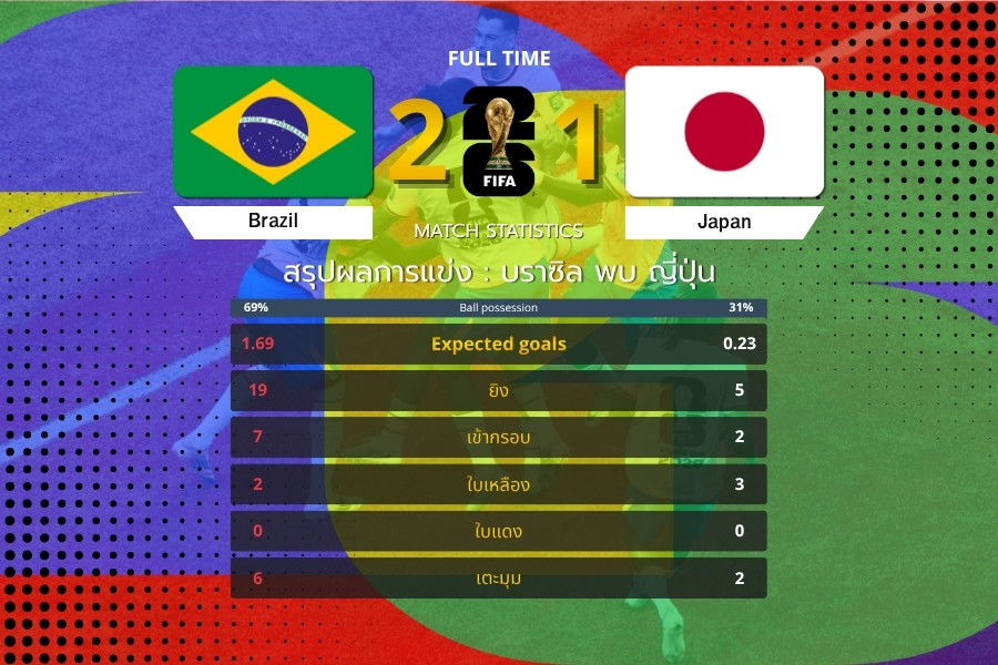 บราซิลพลิกแซงญี่ปุ่น 2-1 มาร์ติเนลลี่ซัดชัยทดเจ็บ ฟุตบอลโลก 2026 รอบ 32 ทีมสุดท้าย
