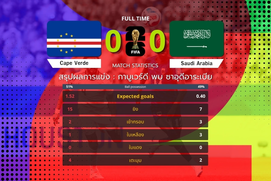 กาบูเวร์ดี พบ ซาอุดีอาระเบีย เกมตึงไร้สกอร์ ก่อนแบ่งแต้ม 0-0 ฟุตบอลโลก 2026