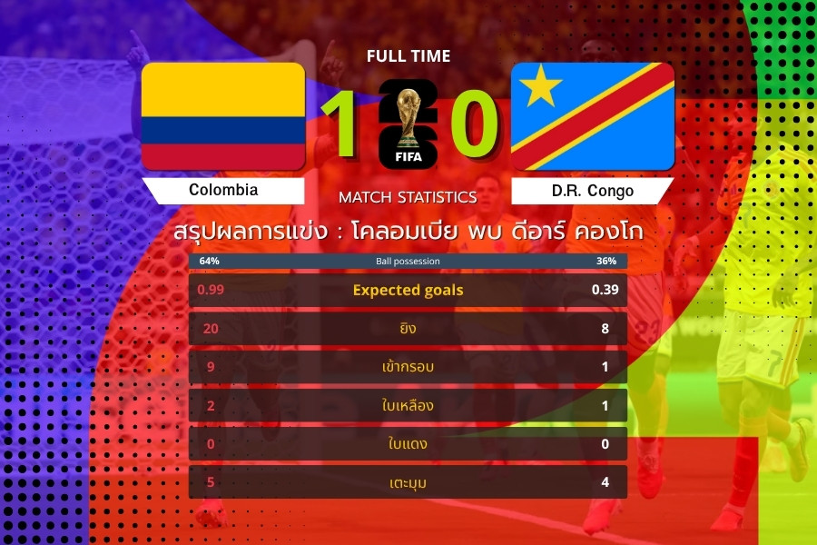 มูนญอซปลดล็อกชัยชนะ โคลอมเบียอัดเกมรุกก่อนเชือดดีอาร์ คองโก 1-0 ฟุตบอลโลก 2026