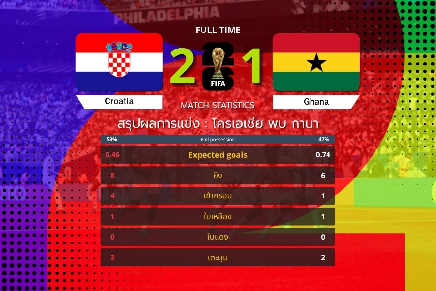 โครเอเชีย พบ กานา โมดริชเปิดเตะมุมทีเด็ด พาโครเอเชียเฉือน 2-1 ฟุตบอลโลก 2026
