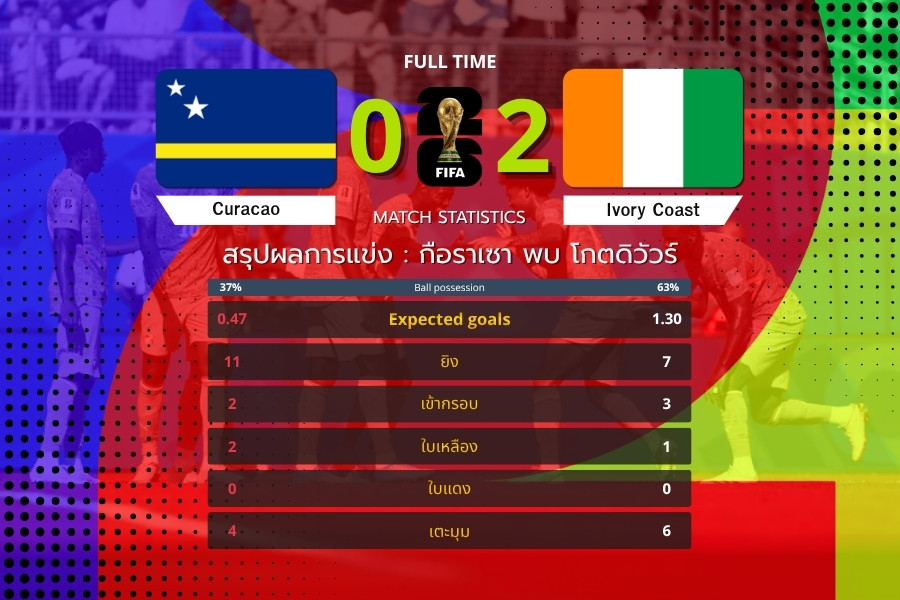 นิโกลาส เปเป้ ซัดเบิ้ล พาโกตดิวัวร์ปราบกือราเซา 2-0 ศึก ฟุตบอลโลก 2026
