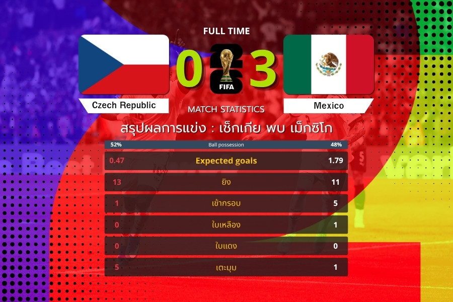 เม็กซิโกคมทุกจังหวะ บุกอัดเช็กเกีย 3-0 เก็บชัยสำคัญศึก ฟุตบอลโลก 2026