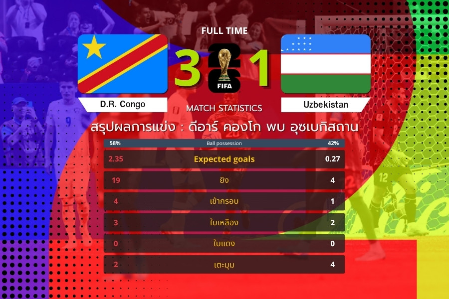 ดีอาร์ คองโก พบ อุซเบกิสถาน วีสซาซัดสองพาทีมพลิกชนะ 3-1 ฟุตบอลโลก 2026