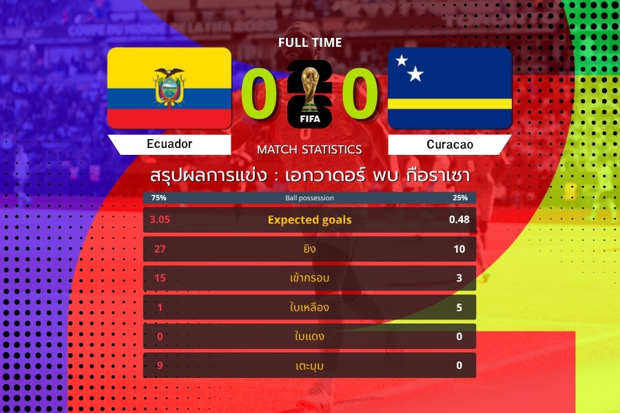 ยิง 27 ครั้งยังไม่พอ! เอกวาดอร์ทำได้แค่เสมอกือราเซา 0-0 ฟุตบอลโลก 2026