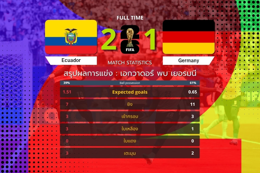 เยอรมนีเฉือนเอกวาดอร์ 2-1 เก็บชัยสองนัดรวด นำจ่าฝูงกลุ่ม ฟุตบอลโลก 2026