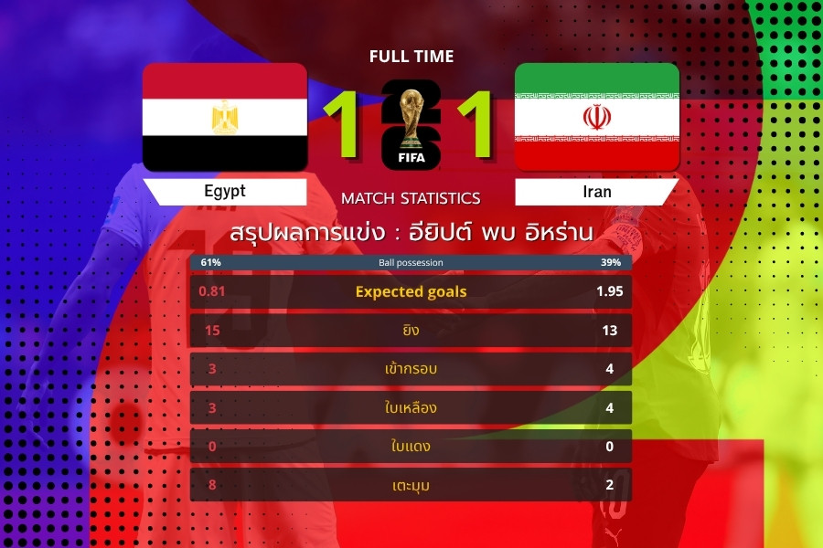 อียิปต์เจ๊าอิหร่าน 1-1 จบรองจ่าฝูงกลุ่ม VAR ริบประตูชัยท้ายเกม ฟุตบอลโลก 2026