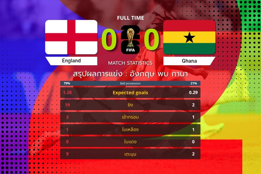 ครองเกมหมดแต่ยิงไม่ผ่าน อังกฤษแบ่งแต้มกานาแบบไร้สกอร์ 0-0 ฟุตบอลโลก 2026