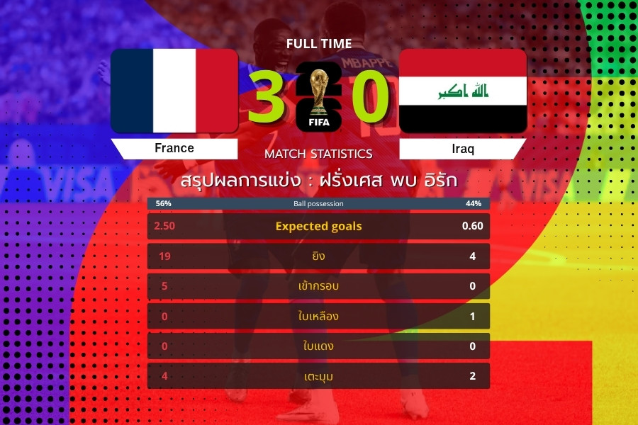 เอ็มบัปเป้เบิ้ลพาตราไก่บินสูง! เดมเบเล่ซัดปิด ฝรั่งเศสชนะอิรัก 3-0 ฟุตบอลโลก 2026