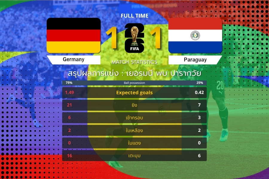 เยอรมนีร่วงดวลจุดโทษ ปารากวัยเฉือน 4-3 หลังเสมอ 1-1 ฟุตบอลโลก 2026 รอบ 32 ทีมสุดท้าย