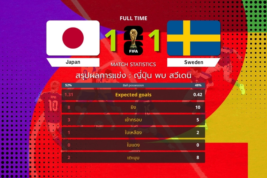 ญี่ปุ่น-สวีเดนเปิดเกมแลกเดือด ก่อนแบ่งแต้ม 1-1 ศึก ฟุตบอลโลก 2026