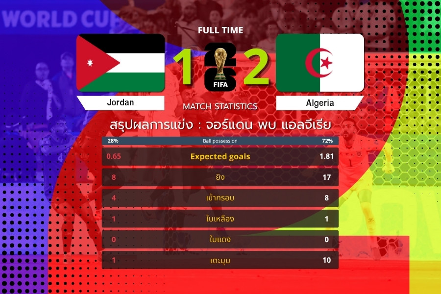 แอลจีเรียเร่งเครื่องครึ่งหลัง! พลิกแซงจอร์แดน 2-1 กว่าคว้า 3 แต้มสำคัญ ฟุตบอลโลก 2026