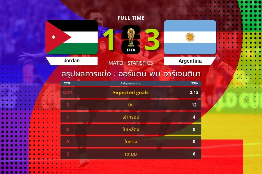 จอร์แดน พบ อาร์เจนตินา เมสซี่ยิงฟรีคิกปิดเกม ฟ้าขาวชนะ 3-1 ฟุตบอลโลก 2026
