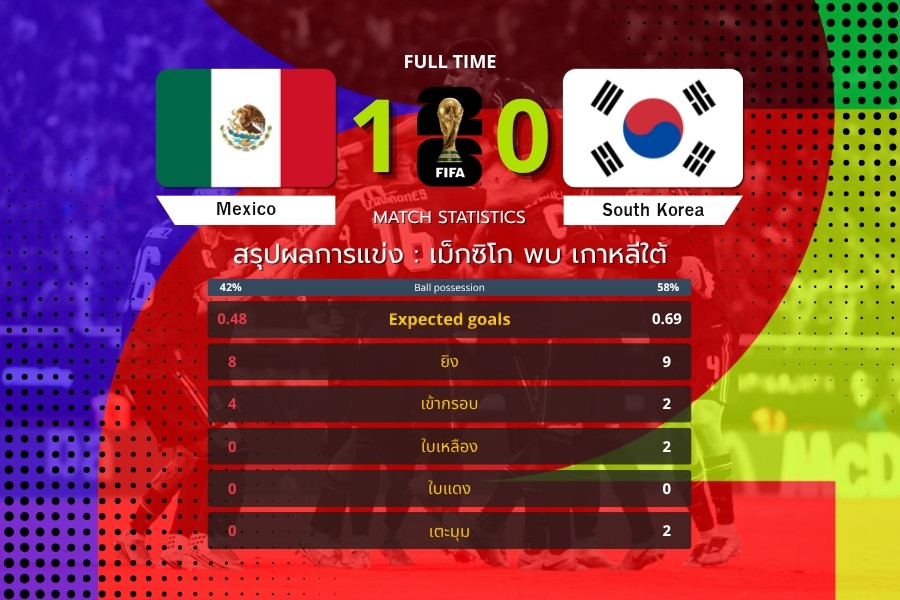 เม็กซิโก เฉือน เกาหลีใต้ 1-0 เก็บชัยสองนัดติด จ่อเข้ารอบ ฟุตบอลโลก 2026