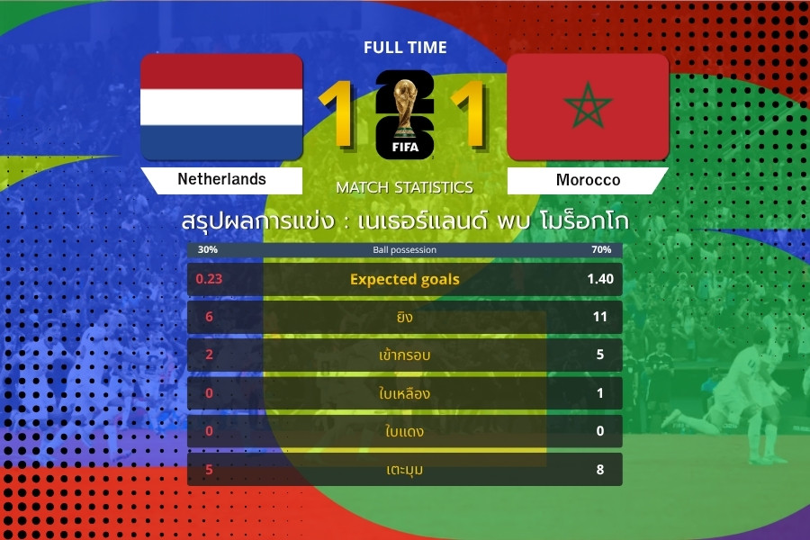 โมร็อกโกดวลจุดโทษชนะเนเธอร์แลนด์ 3-2 หลังเสมอ 1-1 ทะลุรอบ 16 ทีมฟุตบอลโลก 2026