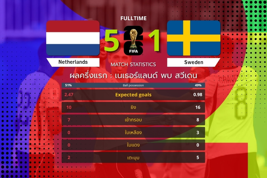 เนเธอร์แลนด์ ถล่มสวีเดน 5-1 บร็อบบีย์-กัคโป เหมาคนละสอง พาทีมคว้าชัยฟุตบอลโลก 2026 กลุ่ม F