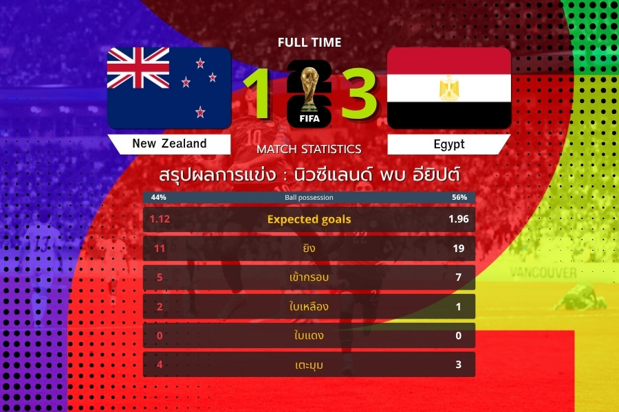 นิวซีแลนด์นำก่อนต้านไม่ไหว! ซาลาห์พาทัพอียิปต์รัวแซง 3-1 ประเดิมสามแต้ม ฟุตบอลโลก 2026