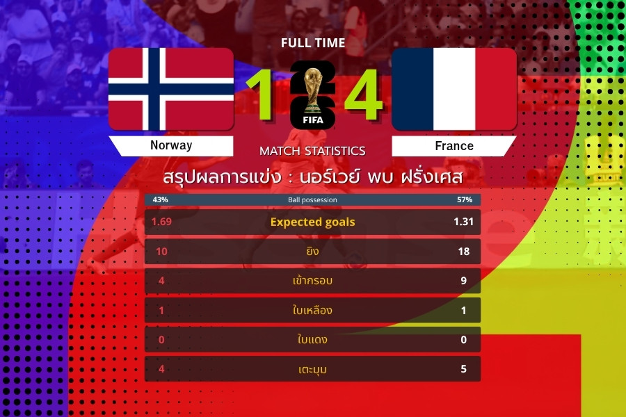 เดมเบเล่กดแฮตทริก ฝรั่งเศสถล่มนอร์เวย์ 4-1 ฟุตบอลโลก 2026