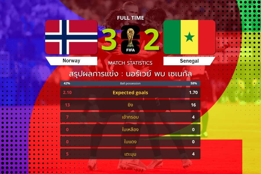 เกมเดือด 5 ประตู ฮาลันด์เบิ้ลพานอร์เวย์เชือดเซเนกัล 3-2 ศึกฟุตบอลโลก 2026