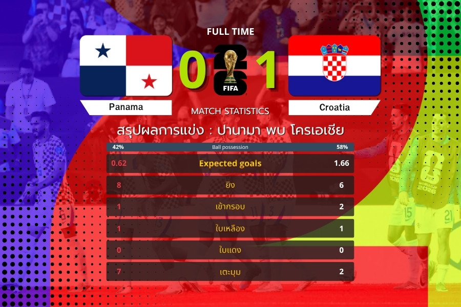บูดิเมียร์ซัดประตูชัย โครเอเชียเฉือนปานามา 1-0 เก็บสามแต้มสำคัญ ฟุตบอลโลก 2026