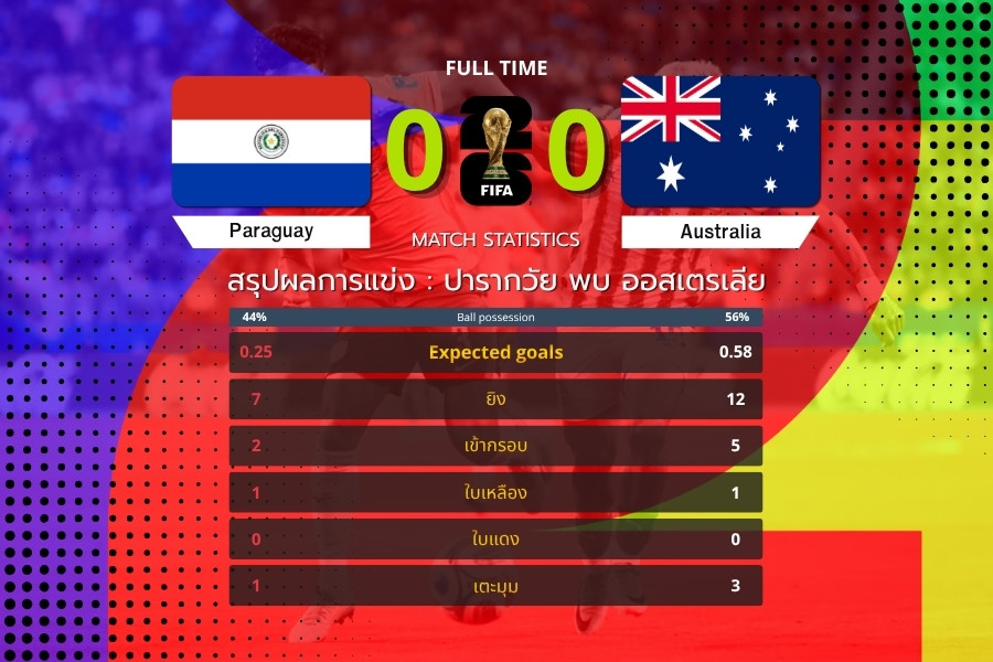 ปารากวัยเจ๊าออสเตรเลีย 0-0 เกมอึดอัดแต่เข้มข้น ฟุตบอลโลก 2026