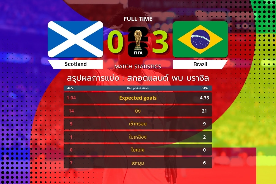 บราซิลคมกว่าทุกจังหวะ บุกอัดสกอตแลนด์ 3-0 เก็บชัยต่อเนื่อง ฟุตบอลโลก 2026