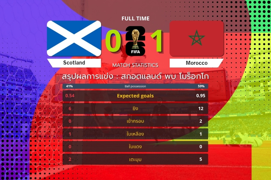 สกอตแลนด์ 0-1 โมร็อกโก ซาอิบารีซัดตั้งแต่นาที 2 พาโมร็อกโกเก็บสามแต้มสำคัญในศึก ฟุตบอลโลก 2026