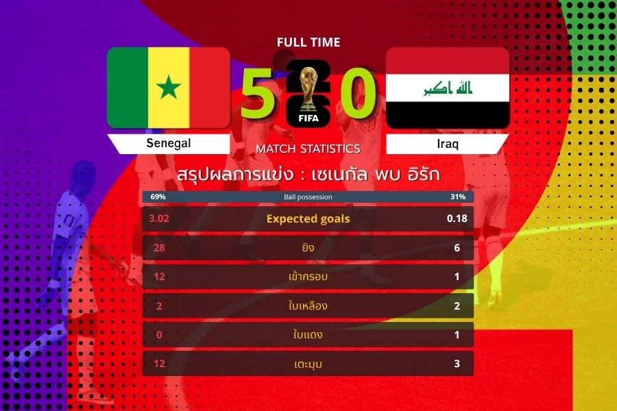 เซเนกัลถล่มอิรัก 5-0 เกมเปลี่ยนตั้งแต่ต้น ก่อนปิดงานขาดลอย ฟุตบอลโลก 2026