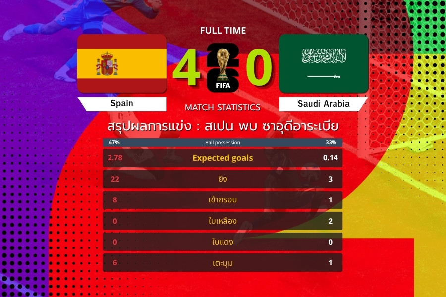 ยามาลเปิดทาง โอยาร์ซาบาลเบิ้ล! สเปนไล่ถล่มซาอุดีอาระเบีย 4-0 ฟุตบอลโลก 2026