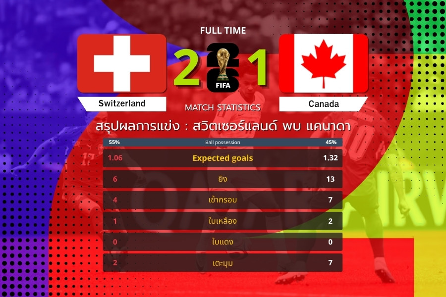 สวิตเซอร์แลนด์เฉือนแคนาดา 2-1 คว้าแชมป์กลุ่ม B ฟุตบอลโลก 2026 พร้อมตีตั๋วรอบ 32 ทีม