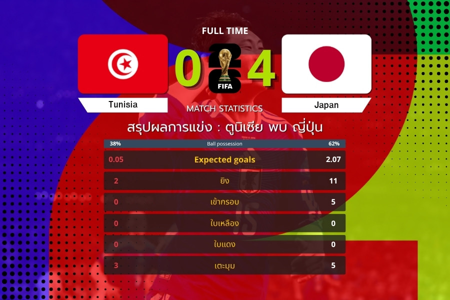 ญี่ปุ่นไล่ถล่มตูนิเซีย 4-0 เดินหน้าเก็บชัยสองนัดติด ยึดจ่าฝูงกลุ่มอย่างแข็งแกร่งใน ฟุตบอลโลก 2026