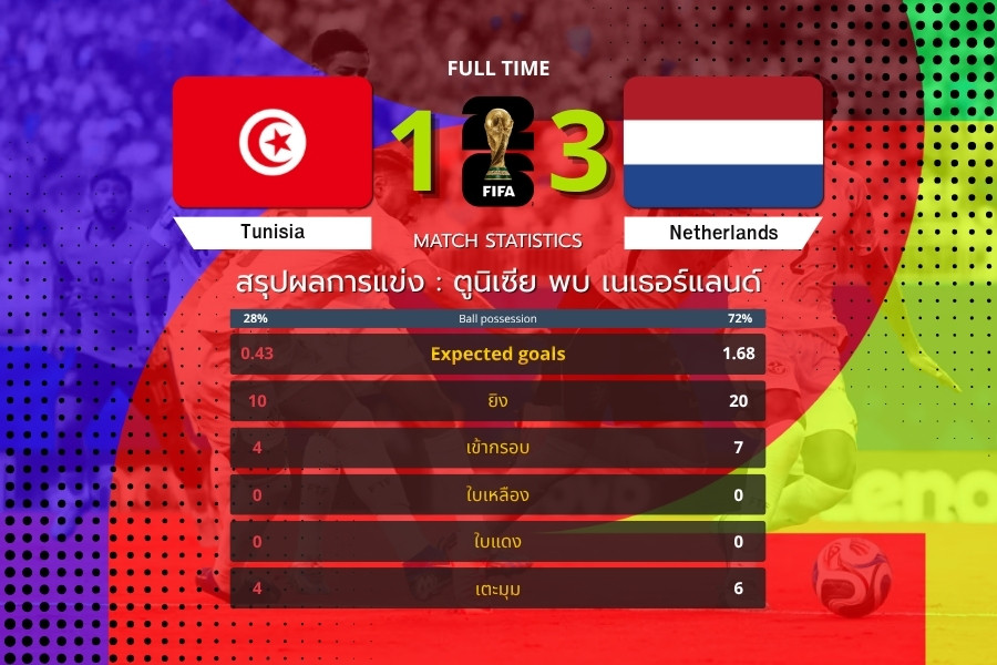 ลูกตั้งเตะชี้ขาด เนเธอร์แลนด์ดับตูนิเซีย 3-1 ฟุตบอลโลก 2026