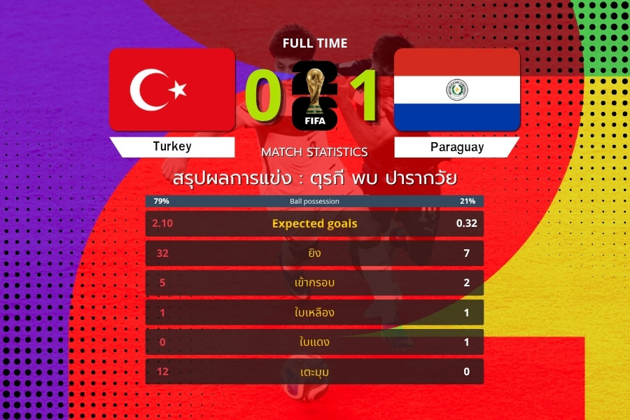 ตุรกียังไม่ตกรอบ! เปิดเงื่อนไขลุ้นเข้ารอบหลังพ่ายปารากวัยในฟุตบอลโลก 2026 กลุ่ม D
