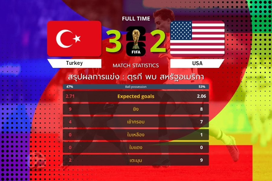 สหรัฐฯ นำเร็วแต่ไม่รอด ตุรกีเร่งเครื่องแซงชนะ 3-2 ฟุตบอลโลก 2026