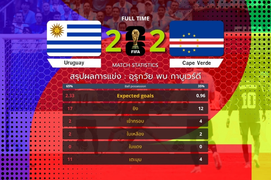 อุรุกวัยโดนกาบูเวร์ดีฮึดไล่เจ๊า 2-2 VAR ริบประตูชัย เกมเดือดฟุตบอลโลก 2026