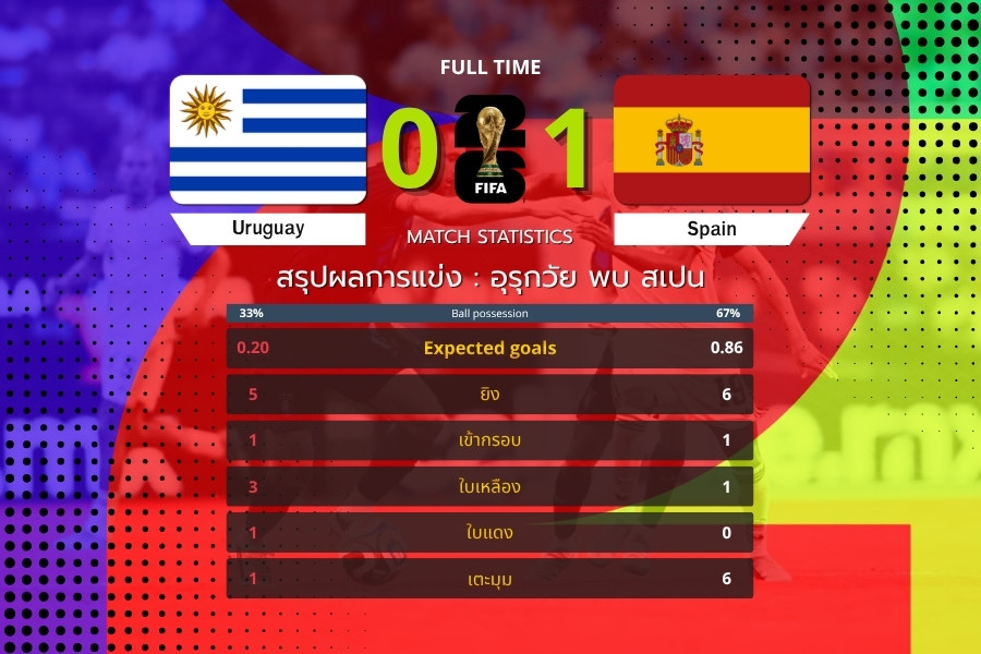 สเปนเฉือนอุรุกวัย 1-0 บาเอนาซัดประตูชัย ก่อนกาน็อบบิโอโดนแดงท้ายเกม ฟุตบอลโลก 2026