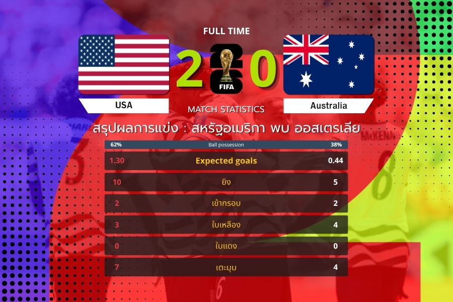 สหรัฐอเมริกา ชนะ ออสเตรเลีย 2-0 เก็บ 3 แต้มสำคัญ ศึก ฟุตบอลโลก 2026 กลุ่ม D