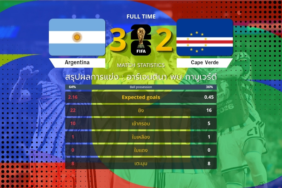อาร์เจนตินา เฉือน กาบูเวร์ดี 3-2 หลังต่อเวลาพิเศษ เกมดราม่ารอบ 32 ทีมสุดท้าย ฟุตบอลโลก 2026