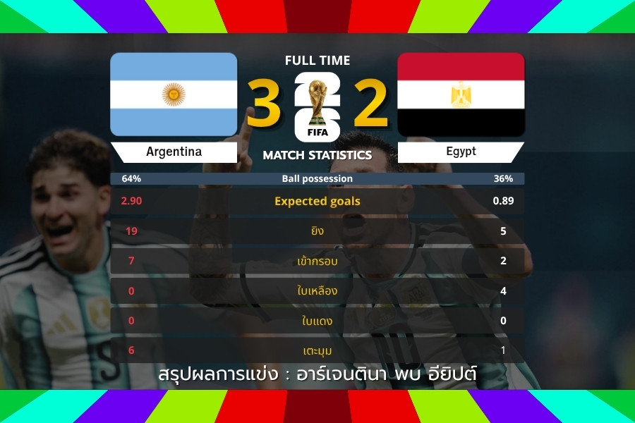 อาร์เจนตินาโกงตาย แซงชนะอียิปต์ 3-2 ทะลุรอบ 8 ทีมฟุตบอลโลก 2026