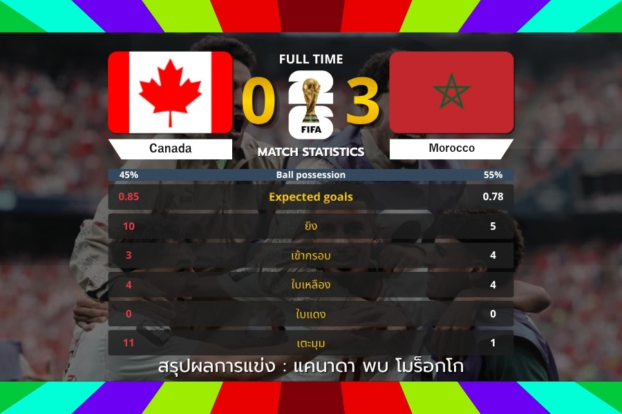 โมร็อกโกเด็ดขาดกว่า ถล่มแคนาดา 3-0 ทะลุรอบ 8 ทีมสุดท้าย ฟุตบอลโลก 2026