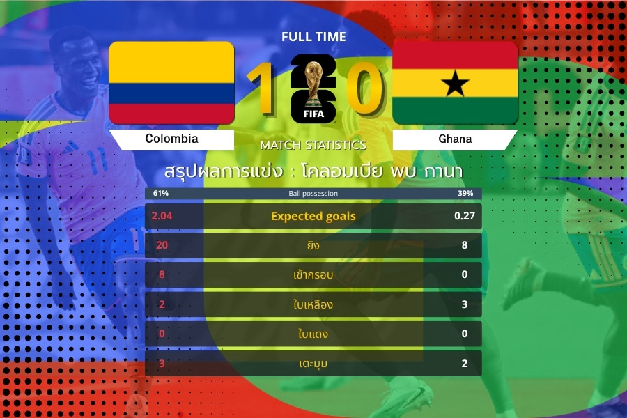 โคลอมเบียเฉือนกานา 1-0 ผ่านเข้ารอบ 16 ทีมสุดท้าย ฟุตบอลโลก 2026