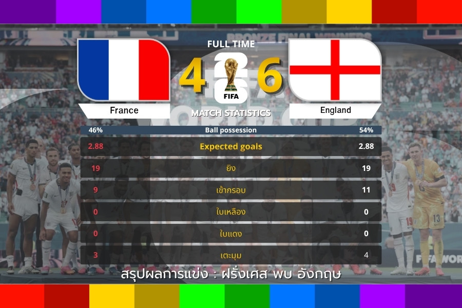 อังกฤษคว้าอันดับสาม ฟุตบอลโลก 2026 หลังเฉือนฝรั่งเศสสุดเดือด 6-4