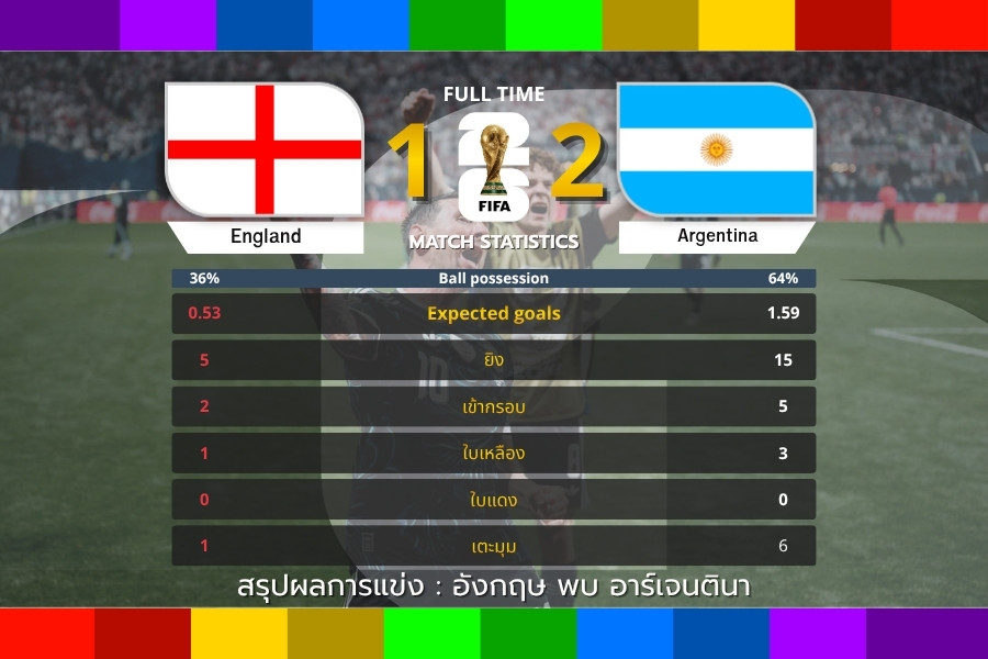 อาร์เจนตินาแซงอังกฤษ 2-1 ท้ายเกม ผ่านเข้าสู่รอบชิงชนะเลิศ ฟุตบอลโลก 2026