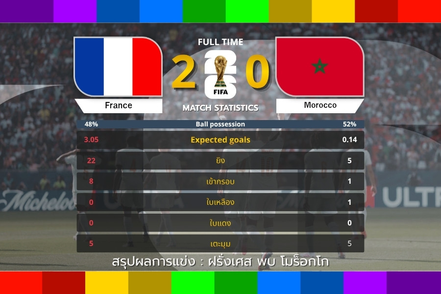 ฝรั่งเศสผ่านเข้ารอบรองชนะเลิศ หลังอัดโมร็อกโก 2-0 ในศึก ฟุตบอลโลก 2026 รอบ 8 ทีมสุดท้าย