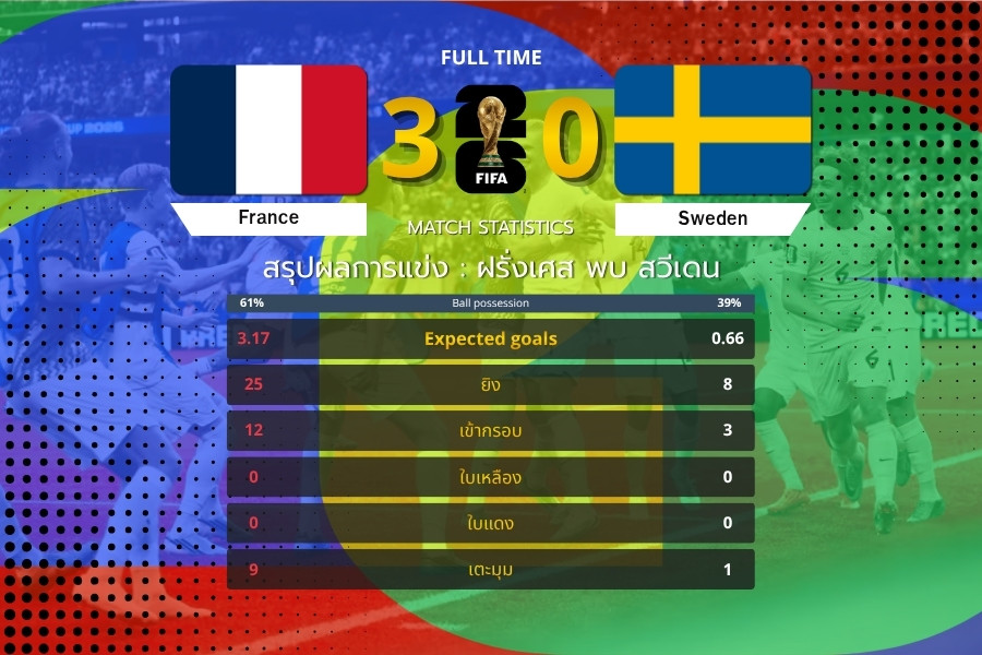 ฝรั่งเศสโชว์ฟอร์มแกร่ง ชนะสวีเดน 3-0 ลิ่วรอบ 16 ทีม ฟุตบอลโลก 2026