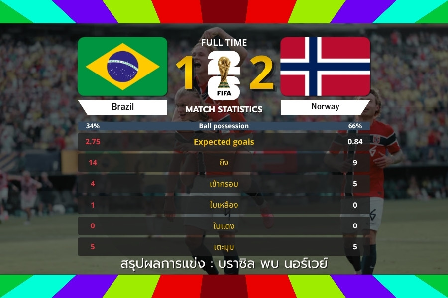 ฮาลันด์ ดับฝันบราซิล นอร์เวย์เฉือน 2-1 เข้ารอบ 8 ทีมฟุตบอลโลก 2026